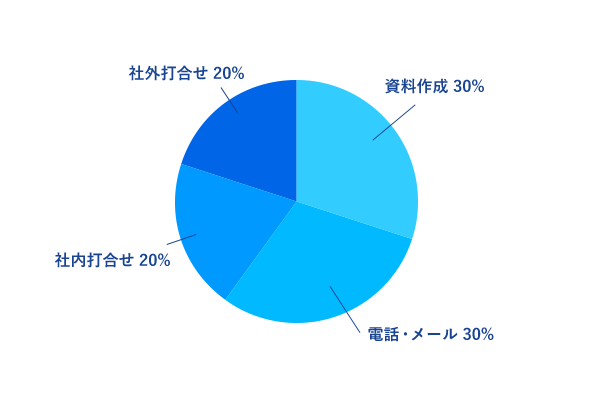 資料作成30%、電話・メール30%、社内打合せ20%、社外打合せ20%