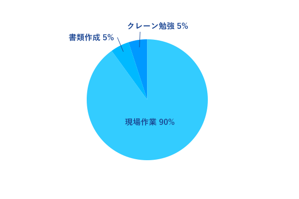現場作業90%、書類作成5%、クレーン勉強5%