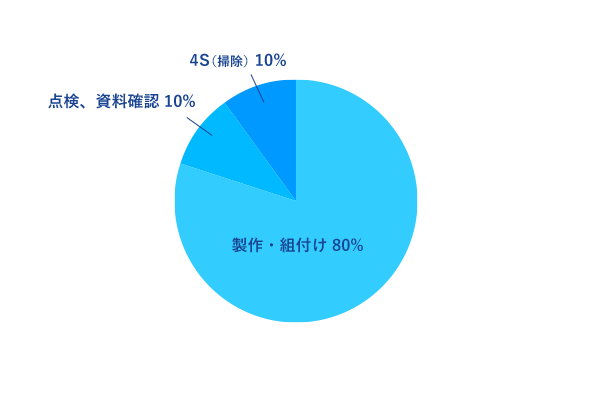 製作/組付け80%、点検、資料確認 10%、4S(掃除)10%