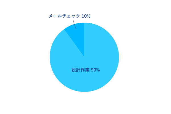 メールチェック10%、設計作業90％